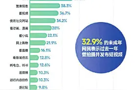 网游之后，未成年人又对短视频“上头”了？图片