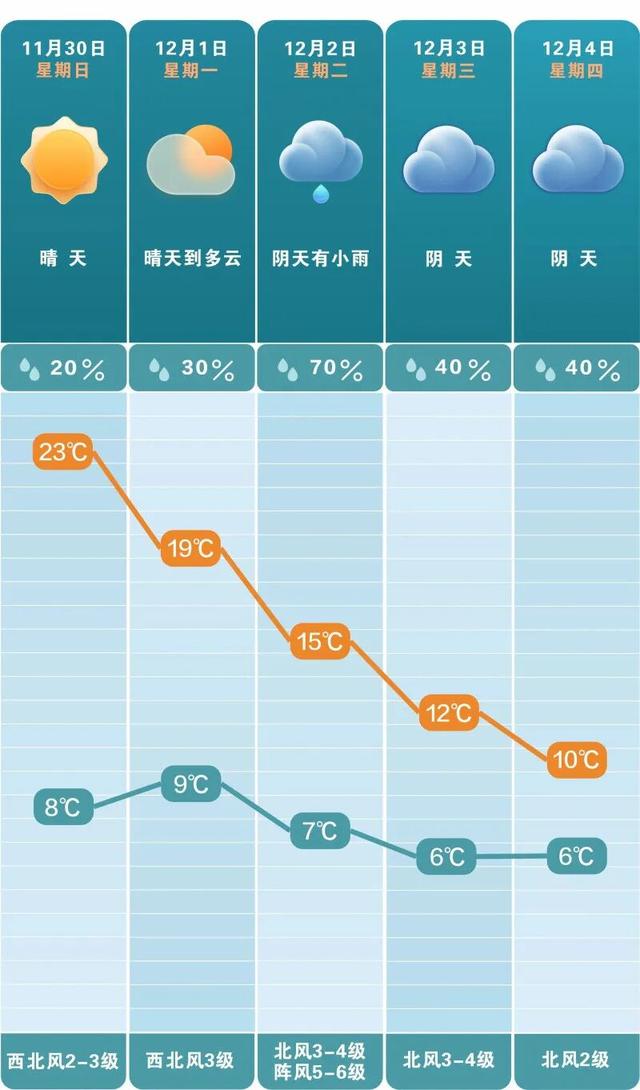 最低6℃！长沙将迎大降温！