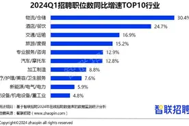 58%的受访职场人看好蓝领就业前景，这些蓝领职业受欢迎图片
