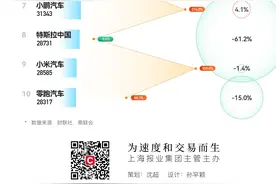 4月新能源车销量TOP10：小米强势回归 特斯拉濒临落榜图片