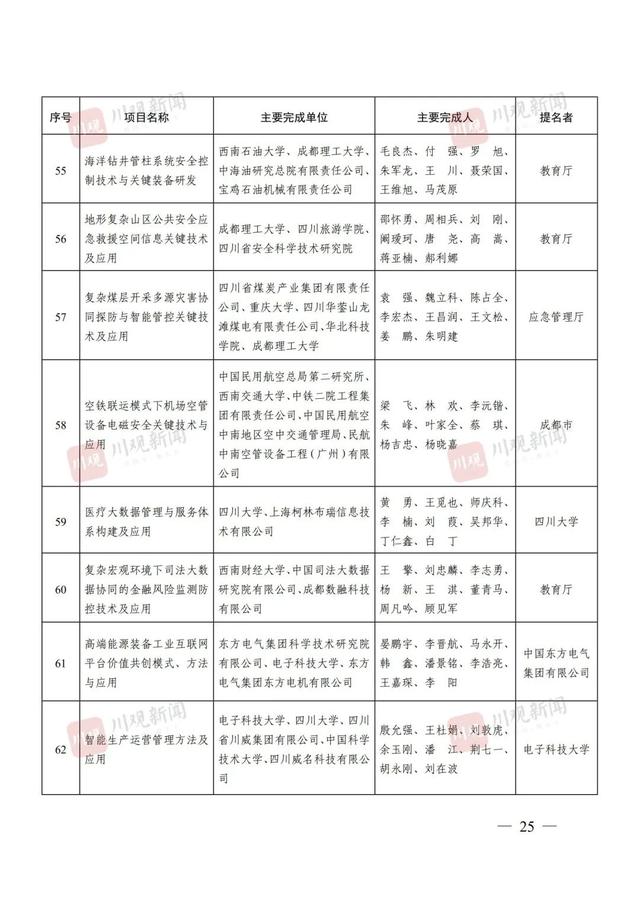点赞！四川省科学技术奖（2024年度）全名单来了！涉及这些高校→