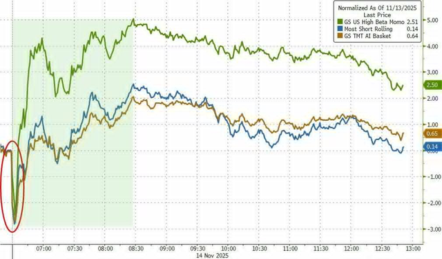 黄金、科技股都有人抄底	，只有比特币“一蹶不振”