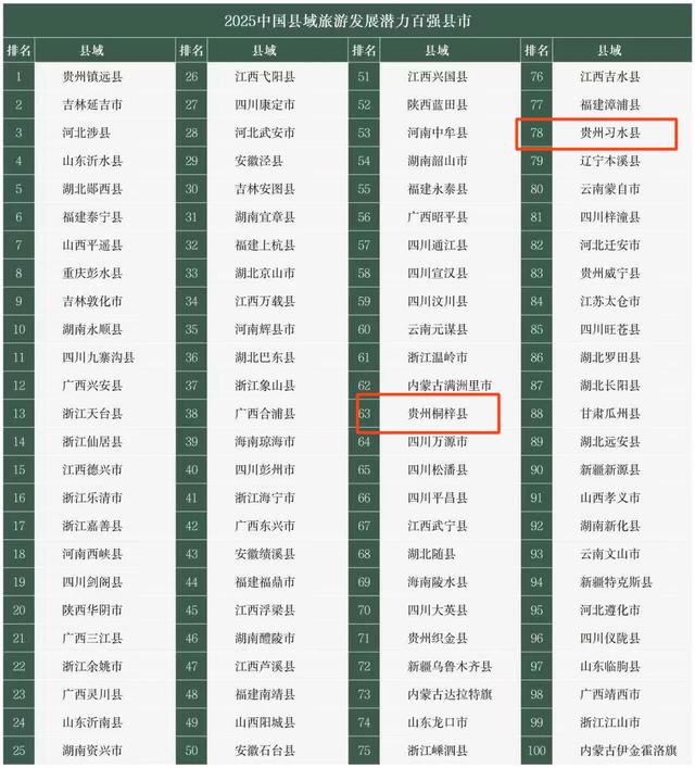 遵义3地入选中国县域旅游百强县市