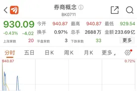首批披露三季报上市券商出炉 券商板块小幅下滑图片