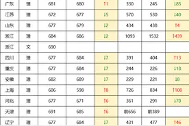 清北、哈工大、华科、山大等20所高校强基入围分数线公布图片