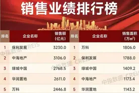 2021年房企销售额冠军是7588亿元，2024年仅3230亿元图片