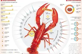 经济日报携手京东发布数据——小龙虾销量稳步增长图片