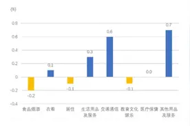 2月份贵州居民消费价格同比下降0.2%图片