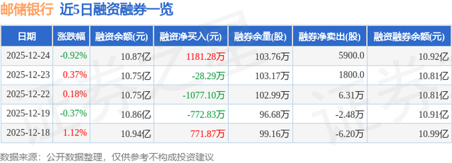 邮储银行（601658）12月24日主力资金净卖出1.67亿元