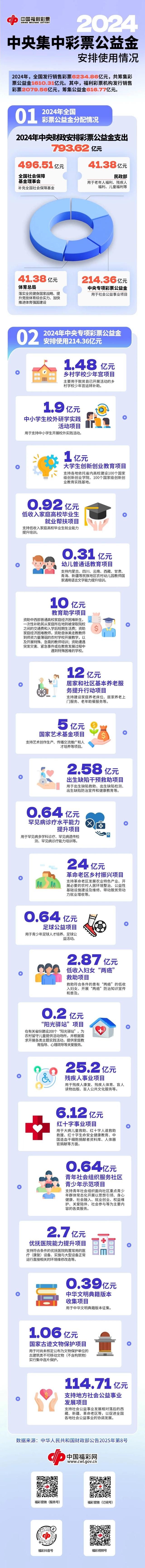 财政部：2024年中央财政安排彩票公益金支出793.62亿元