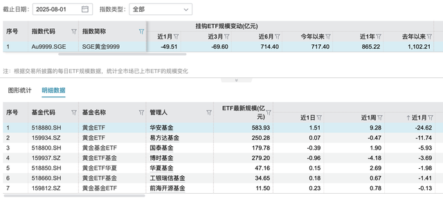 黄金ETF近一个月规模缩水50亿元