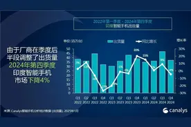 机构：2024年全年印度智能手机市场增长5%图片