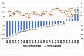 2024楼市加速去库存，哪些城市的库存下降显著？图片
