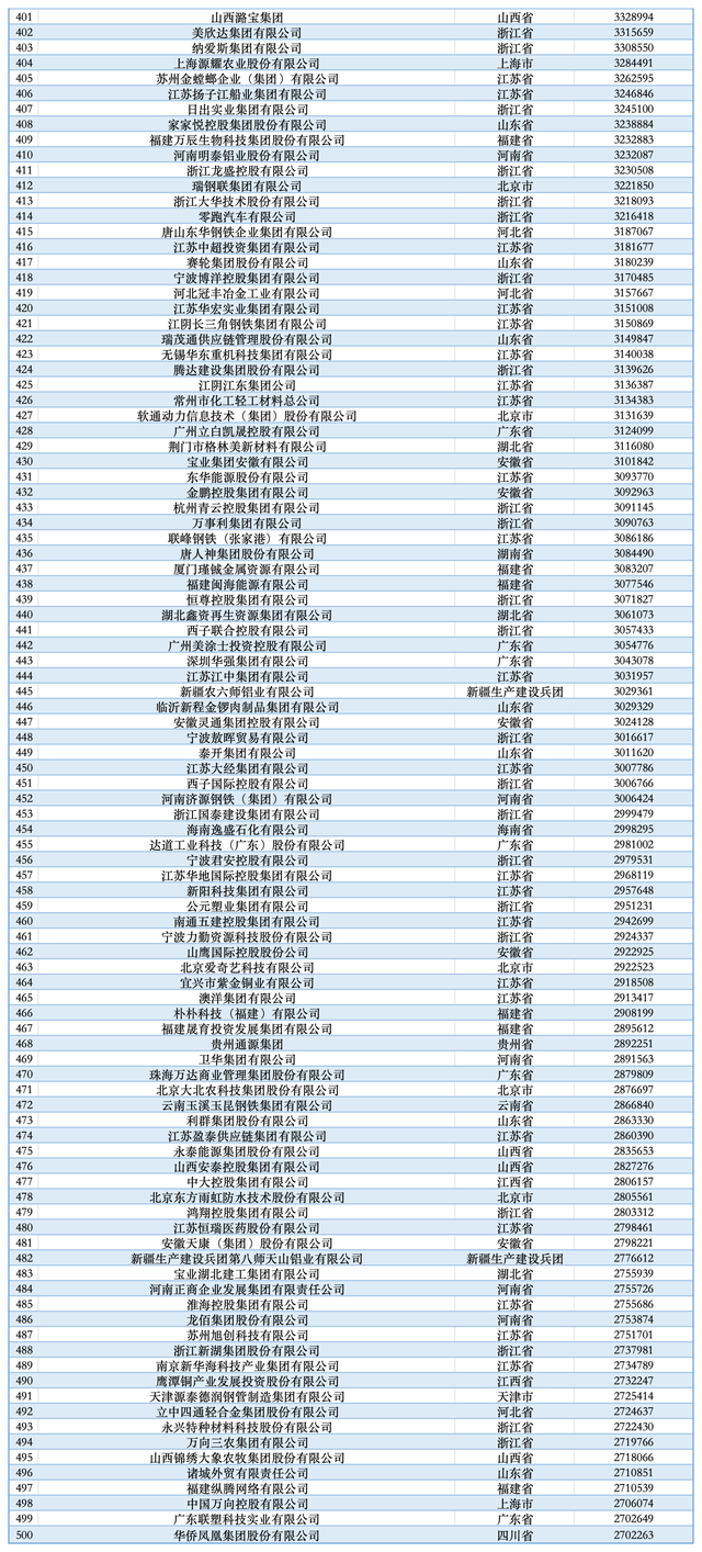 2025民营企业500强揭晓：京东、阿里巴巴、恒力排前三