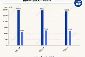 招行上半年净利747.43亿降1.33%，零售定期存款较上年末增长近两成图片