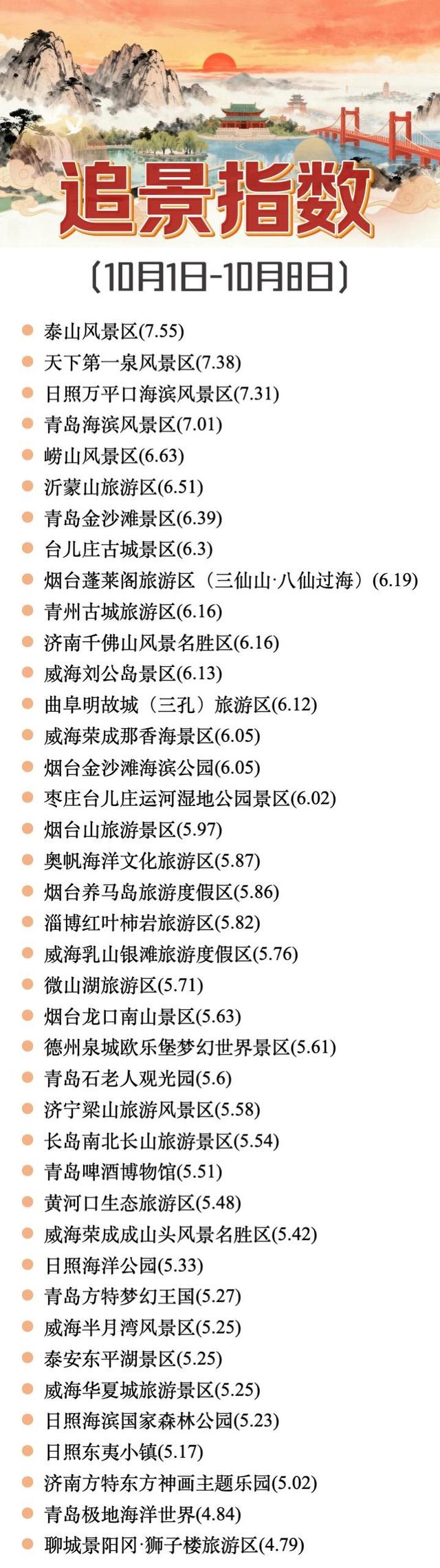 2025山东国庆假期追景指数亮点来啦，你贡献了几个快乐点？