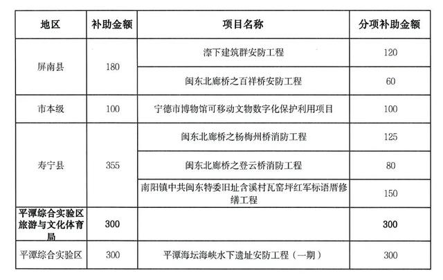 福建提前下达一批文化和旅游方面资金