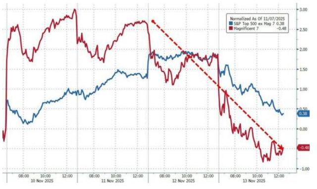 科技股、数字币被抛售，美国市场继续本月开启的“避险模式”