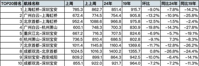 机票跳水！飞韩国泰国不到200元？真相其实是这样