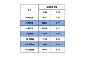 今日24时油价上调！图片