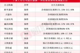 十家上市公司盘后披露一季度业绩预增或预盈公告 胜华新材同比最高预增313%图片