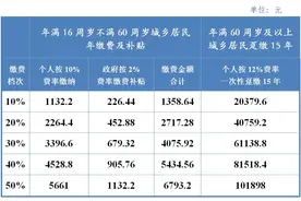 2025年度成都市城乡居民基本养老保险缴费金额公布→图片
