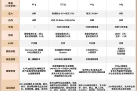 华为、小米、OPPO智能手表对比，哪款更值得买？图片