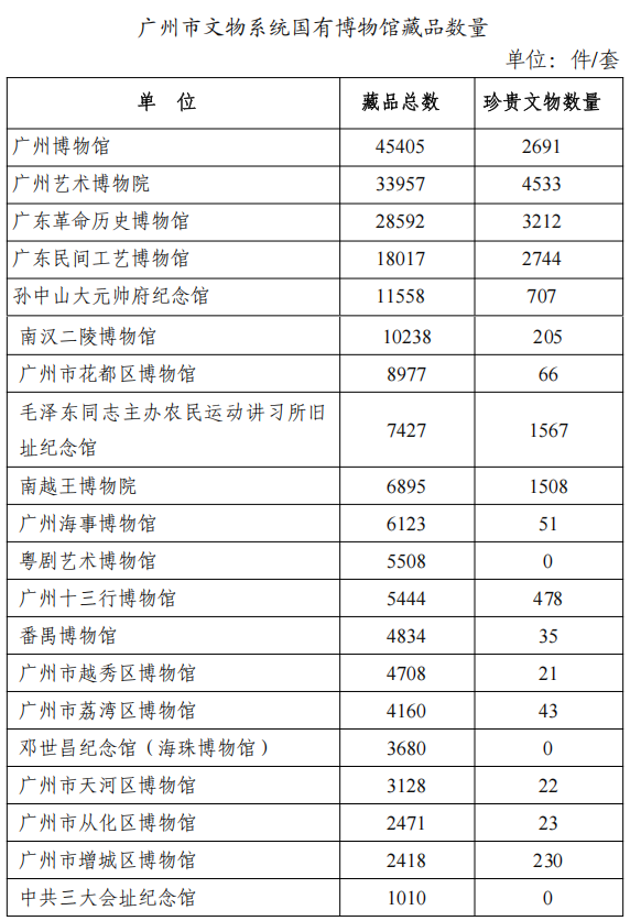 广州文博知多少？首部《广州市博物馆事业发展报告》发布