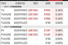 今日，国债期货全线大涨！图片