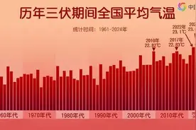 史上最热！今年三伏高温榜出炉，大数据揭秘哪里火力最猛图片