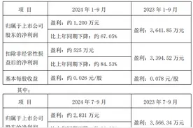 决战Q4 | 前三季度净利预降近7成，桂林旅游：投资收益减少对利润影响较大图片