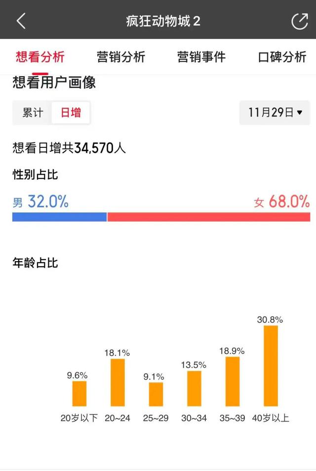 《疯狂动物城2》卖爆 好莱坞又行了吗