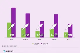 奥运会来了，中国游客赴巴黎旅游订单大增114%图片