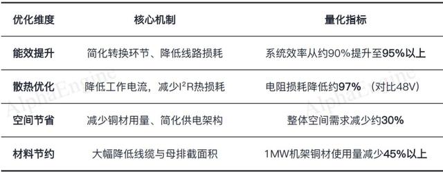 英伟达发布800V白皮书