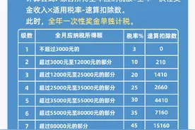 收到年终奖，选择单独计税方式会更划算吗？举例说明→图片