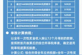 收到年终奖，选择单独计税方式会更划算吗？举例说明→图片