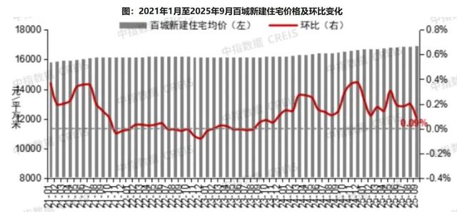 9月全国百城房价出炉