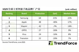 一季度手机市场调研报告出炉图片