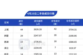 4月25日，杭州市区二手房成交242套图片