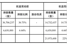 创始人溢价30%卖掉控制权 康惠制药未来还卖药吗？|速读公告图片
