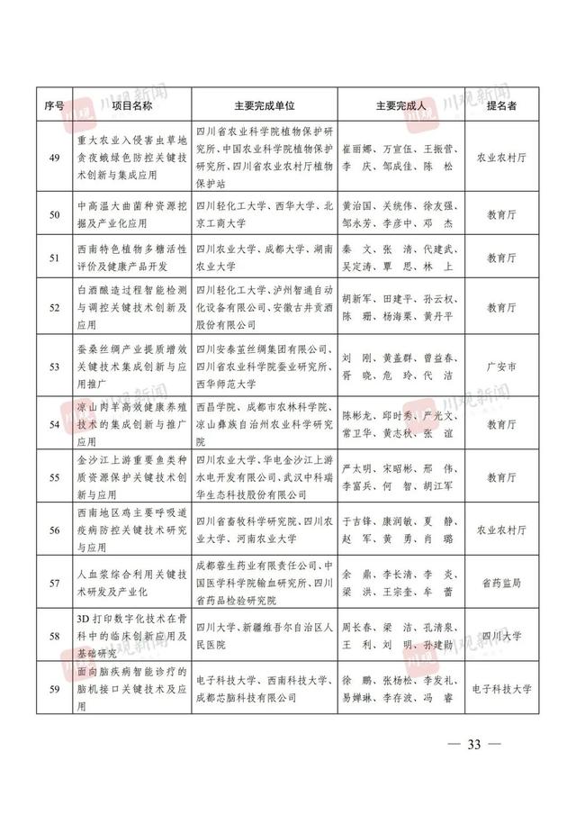 点赞！四川省科学技术奖（2024年度）全名单来了！涉及这些高校→