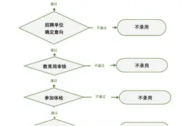 3月26日截止报名！杨浦区教育系统公办学校教师招聘启动图片