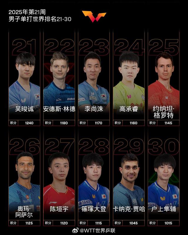 最新世界排名出炉！林诗栋、孙颖莎分别位列男女乒乓球单打第一