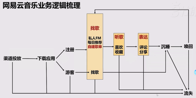 为网易云音乐设计一套流失召回流程