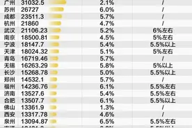 19座万亿城市，2024年经济增速跑赢全国图片