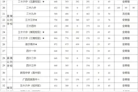 招生40914人！南宁市市区2024年普通高中招生计划发布图片