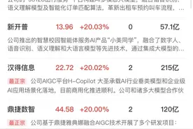 午报科创50半日涨超3.5%，AI应用方向全线爆发，机器人概念股反复活跃图片