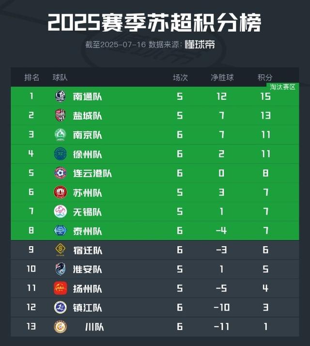 前国脚徐亮：看好南通队苏超夺冠