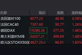 滚动更新丨美股三大指数全线上涨，迪士尼涨逾7%图片
