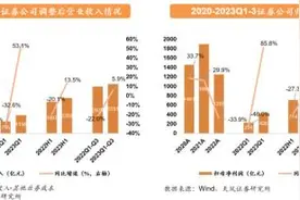 天风证券：资本市场有望取代地产市场成为居民财富新蓄水池，预计经纪+两融业务占比高的券商业绩弹性更足图片